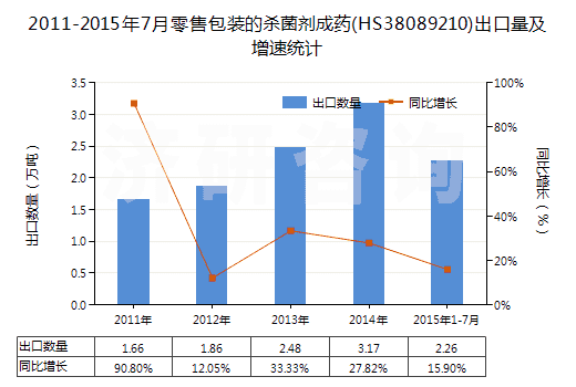 2011-2015年7月零售包裝的殺菌劑成藥(HS38089210)出口量及增速統(tǒng)計(jì)